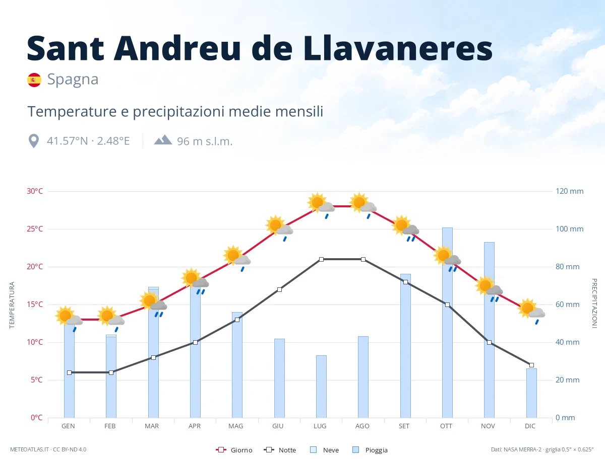 Sant Andreu de Llavaneres - temperature e precipitazioni medie mensili