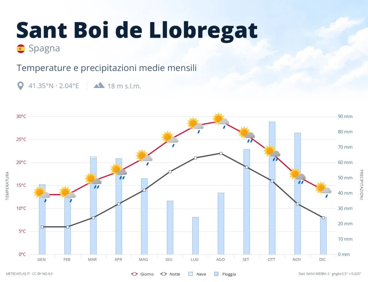 Sant Boi de Llobregat - temperature e precipitazioni medie mensili