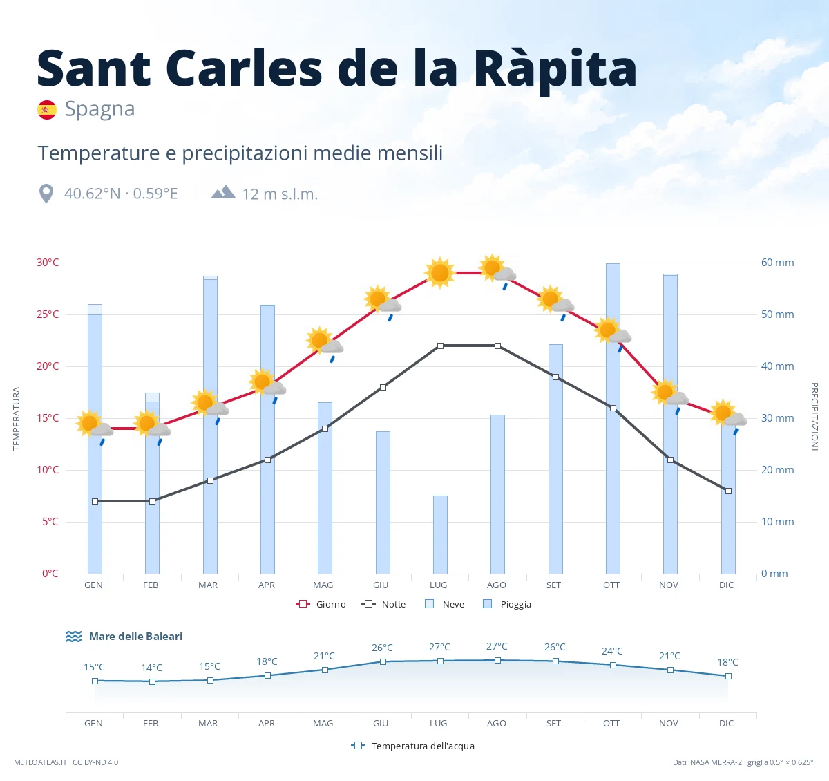 Sant Carles de la Ràpita - temperature e precipitazioni medie mensili