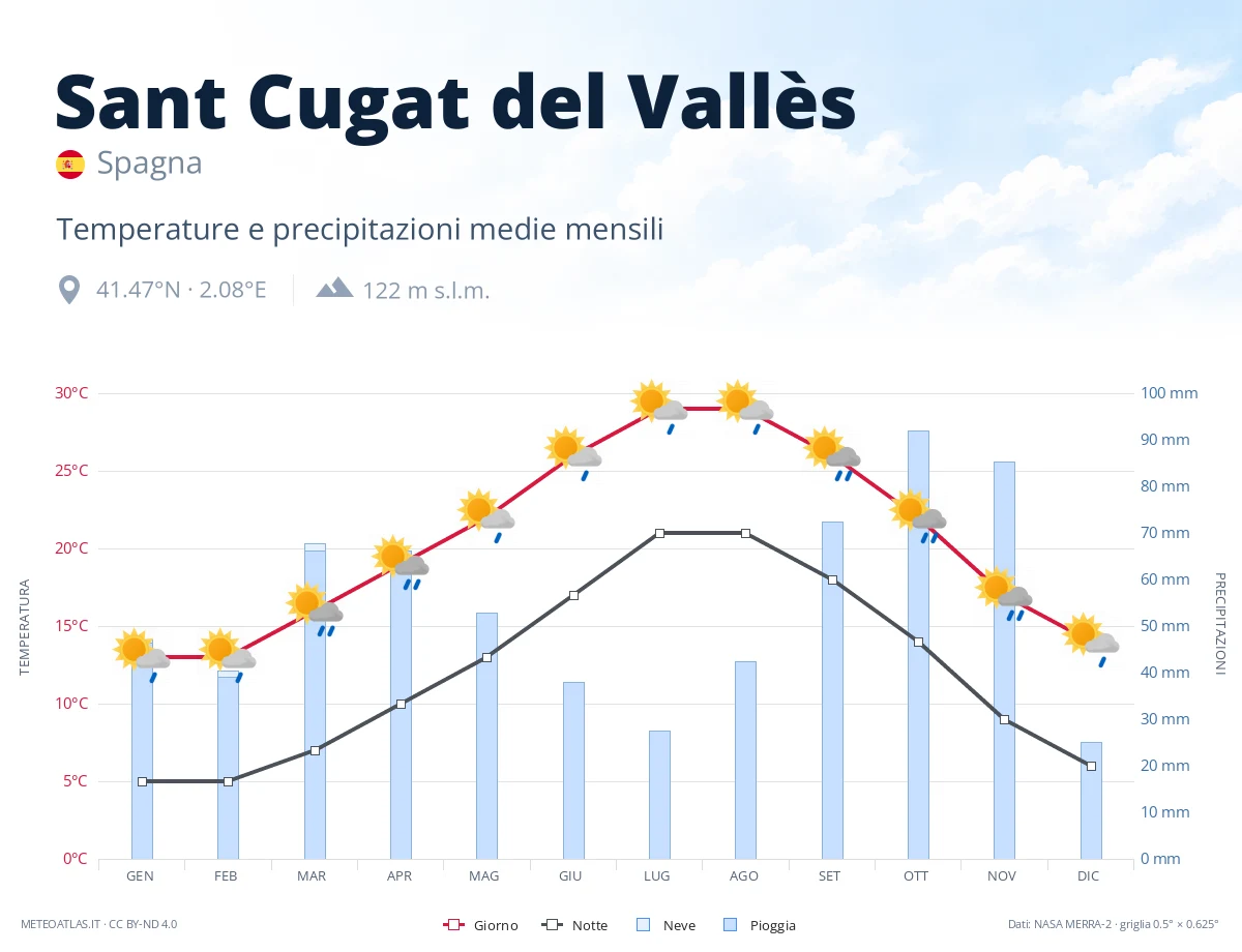 Sant Cugat del Vallès - temperature e precipitazioni medie mensili