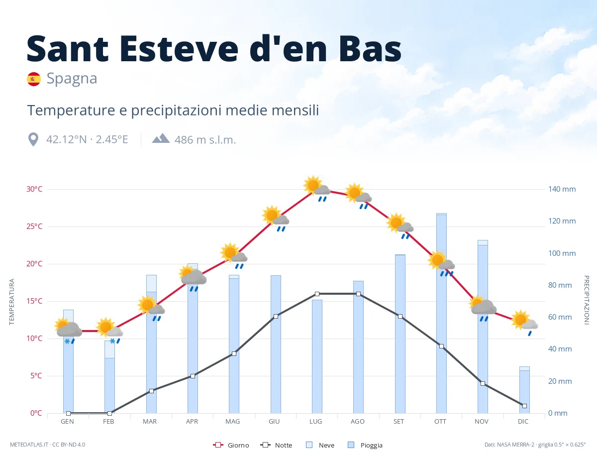 Sant Esteve d'en Bas - temperature e precipitazioni medie mensili