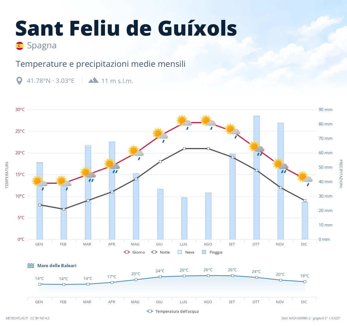 Sant Feliu de Guíxols - temperature e precipitazioni medie mensili