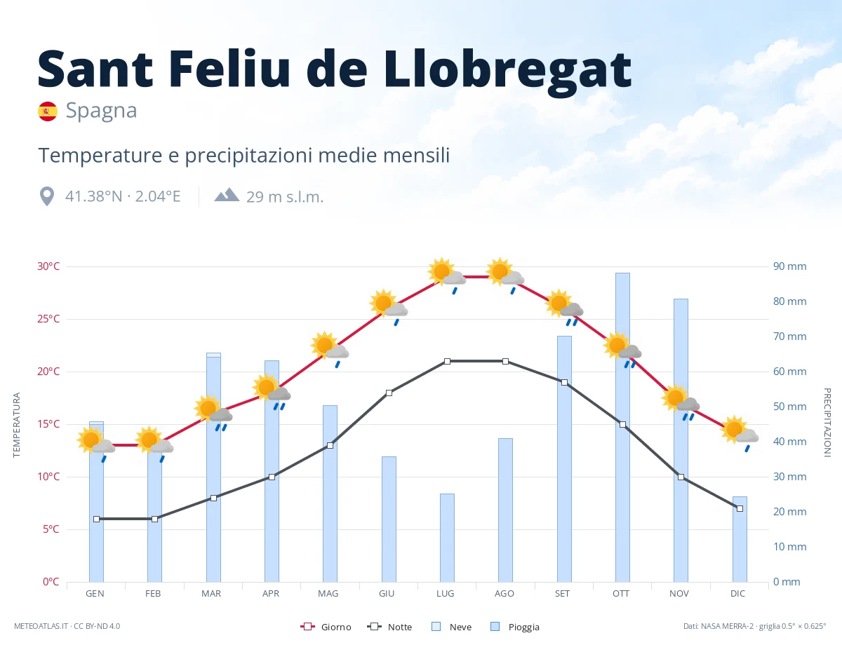 Sant Feliu de Llobregat - temperature e precipitazioni medie mensili
