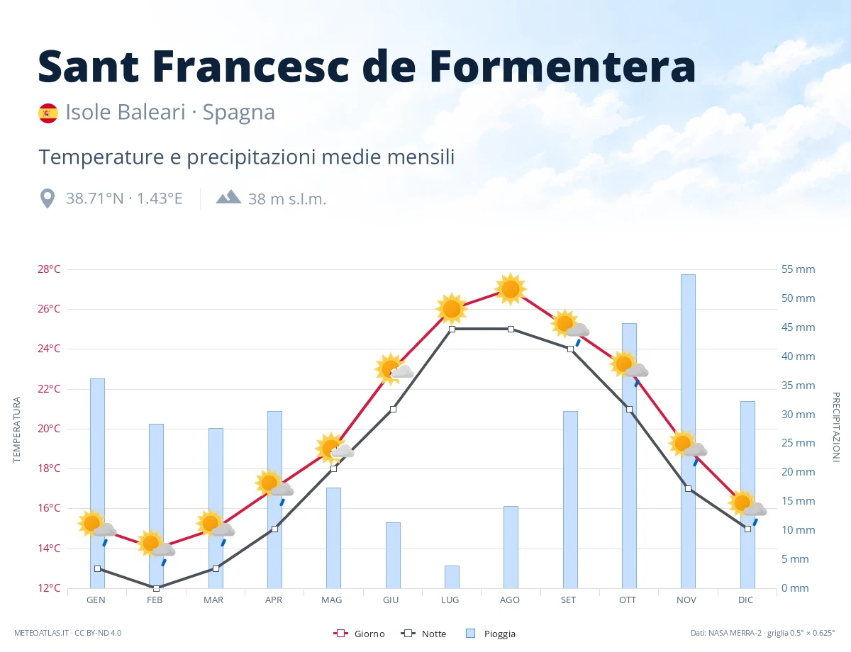 Sant Francesc de Formentera - temperature e precipitazioni medie mensili