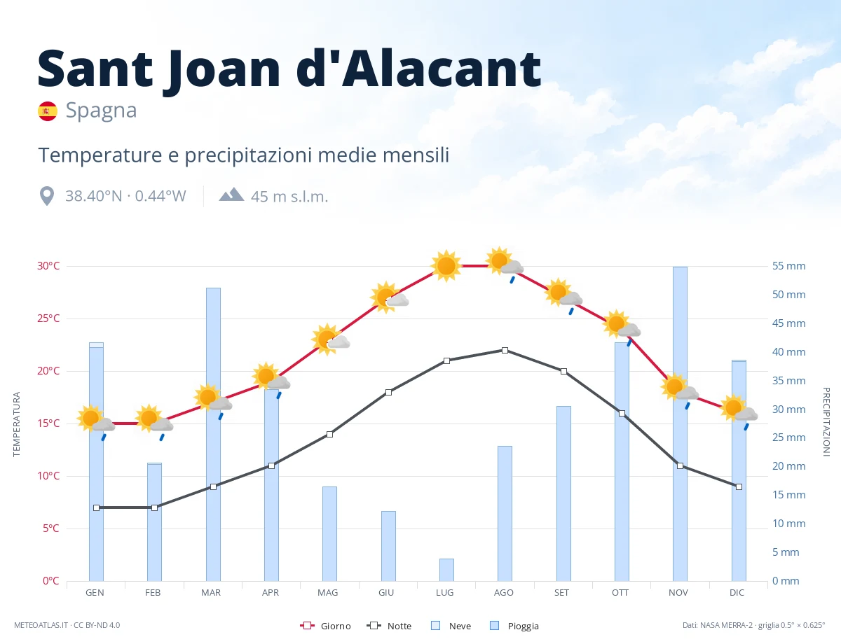 Sant Joan d'Alacant - temperature e precipitazioni medie mensili