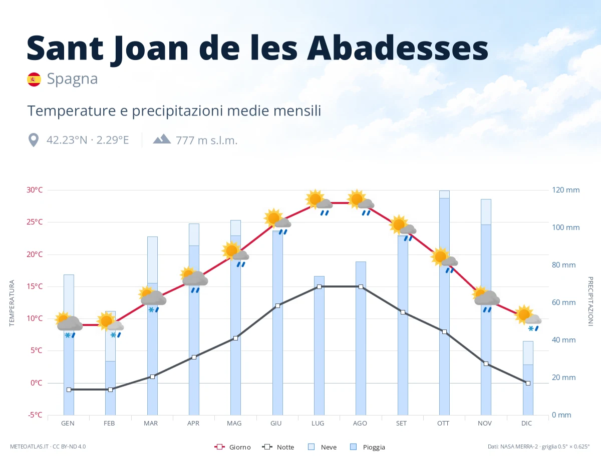 Sant Joan de les Abadesses - temperature e precipitazioni medie mensili