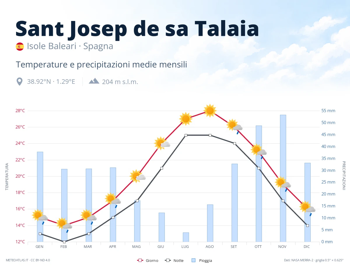 Sant Josep de sa Talaia - temperature e precipitazioni medie mensili