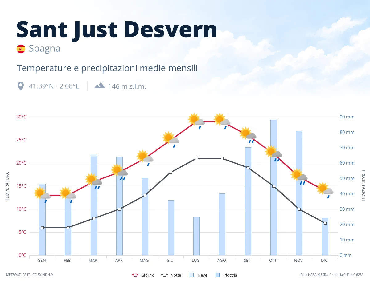 Sant Just Desvern - temperature e precipitazioni medie mensili