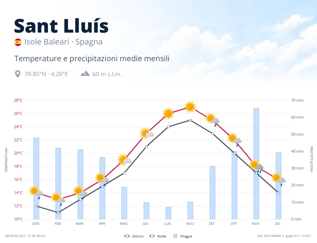 Sant Lluís - temperature e precipitazioni medie mensili