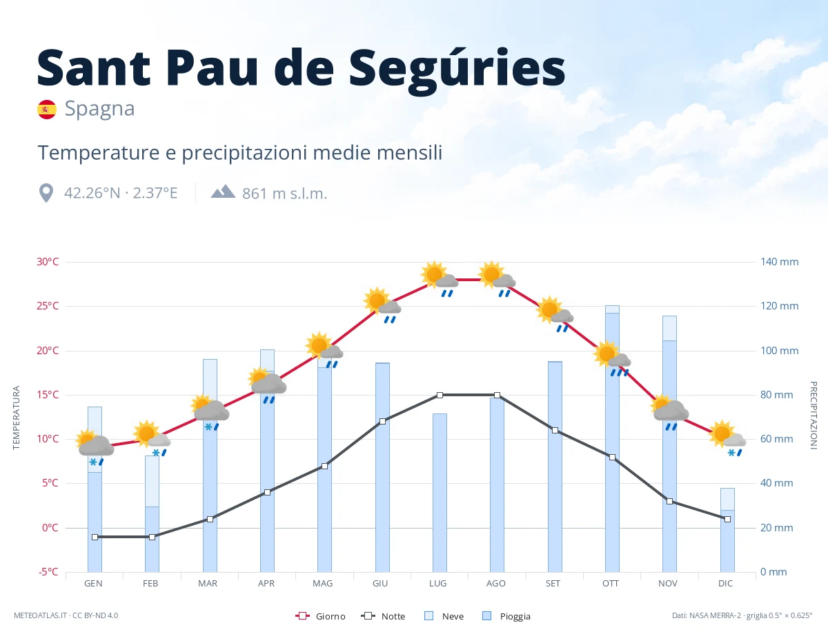 Sant Pau de Segúries - temperature e precipitazioni medie mensili
