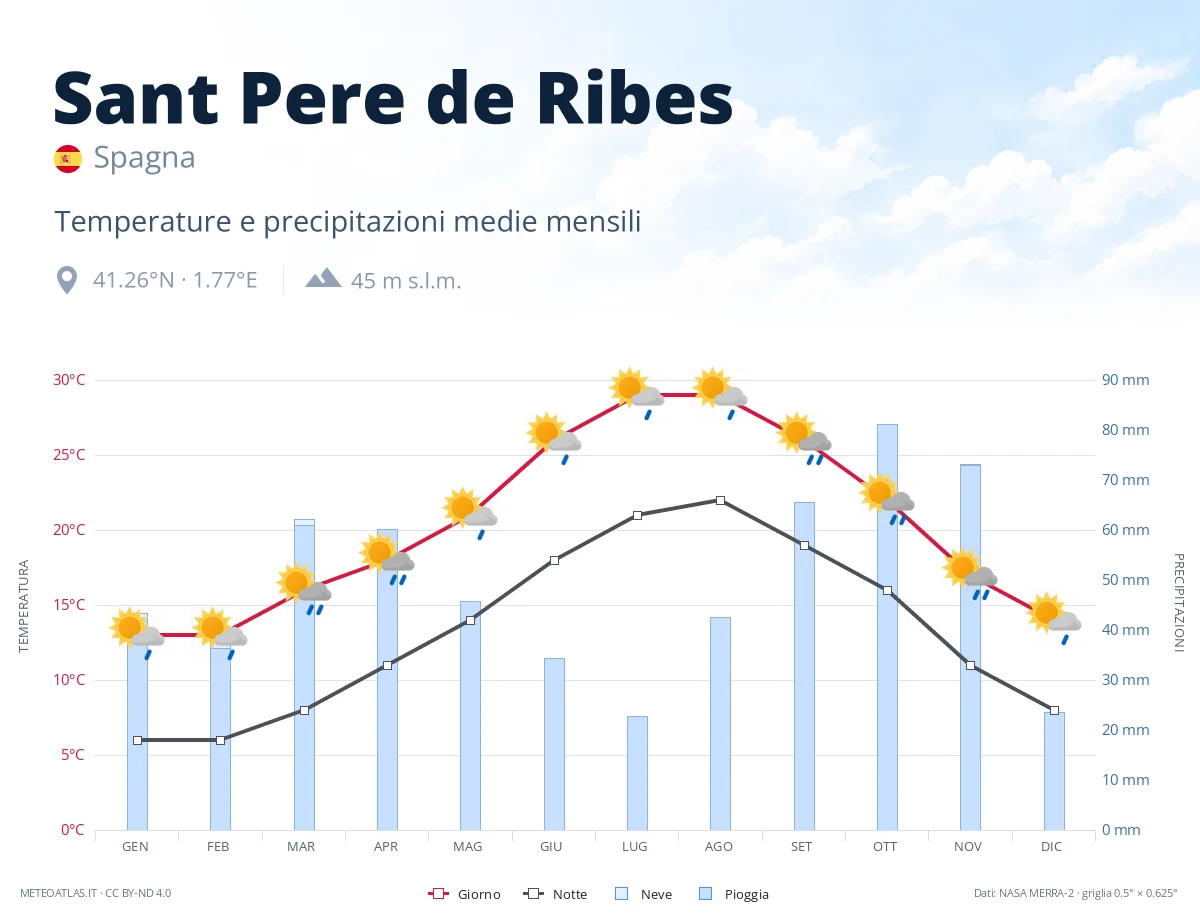 Sant Pere de Ribes - temperature e precipitazioni medie mensili