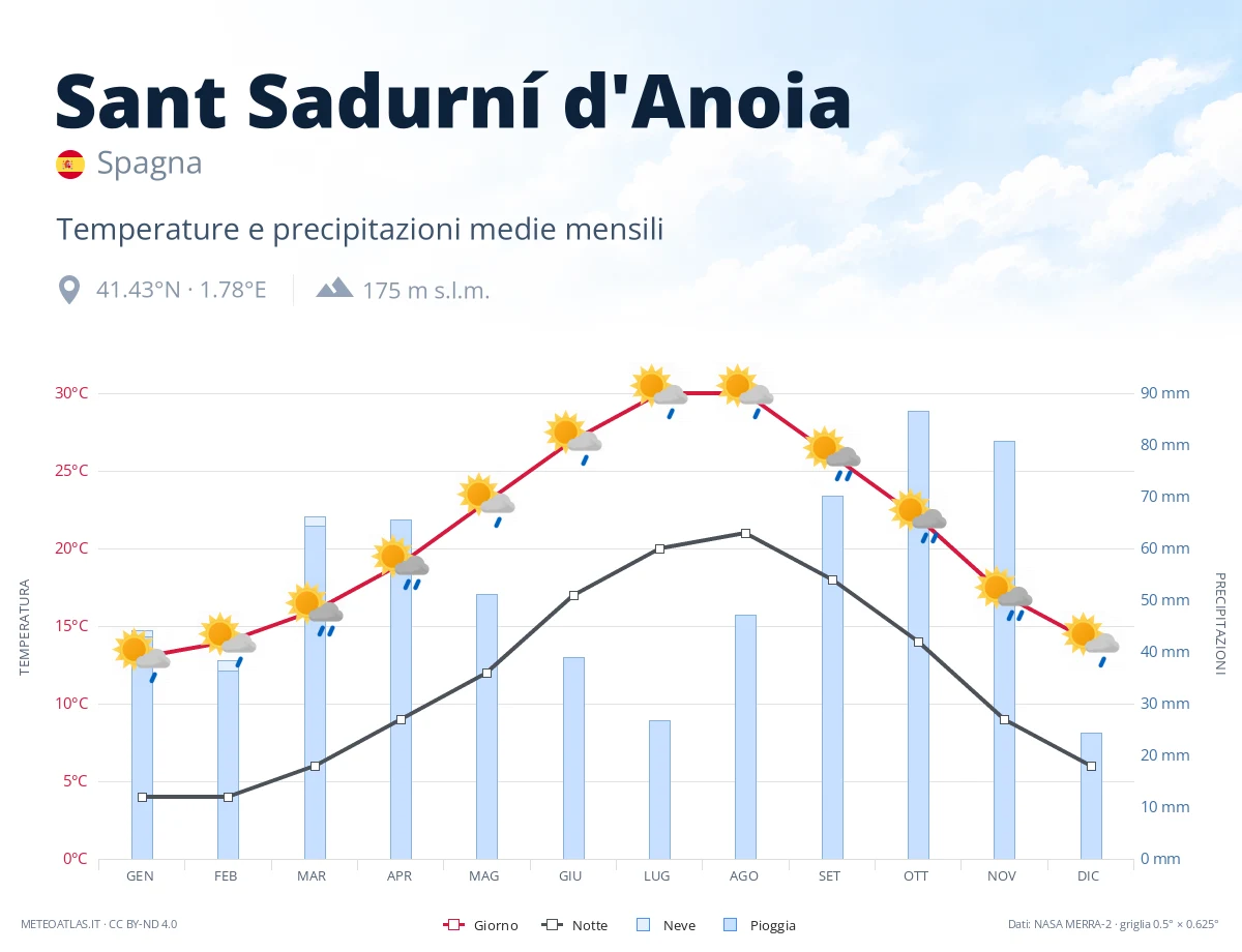 Sant Sadurní d'Anoia - temperature e precipitazioni medie mensili