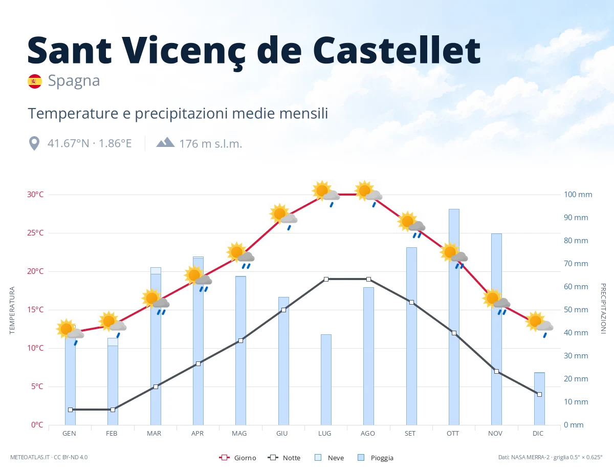 Sant Vicenç de Castellet - temperature e precipitazioni medie mensili