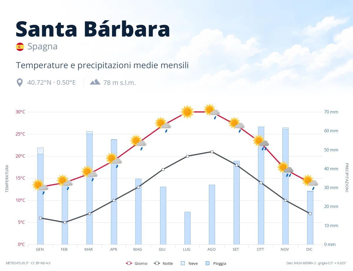 Santa Bárbara - temperature e precipitazioni medie mensili