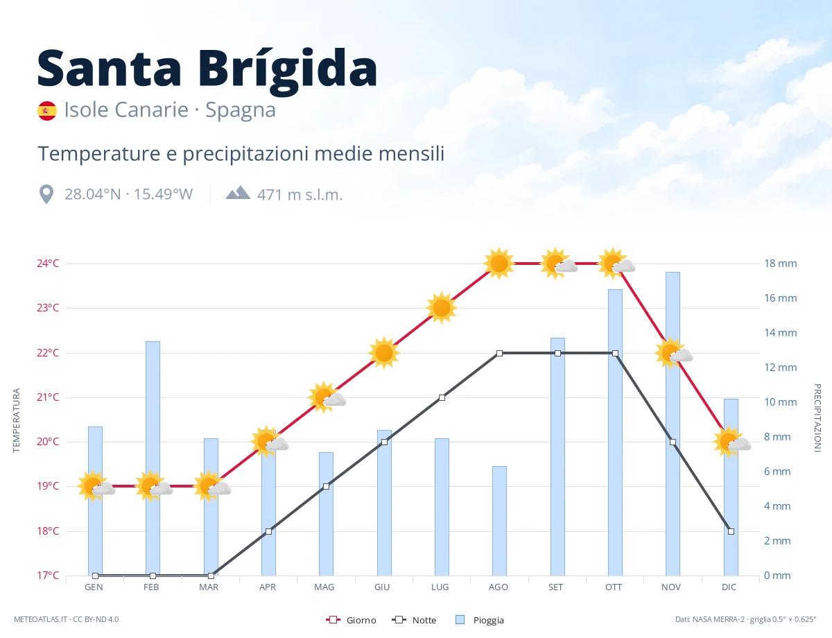 Santa Brígida - temperature e precipitazioni medie mensili