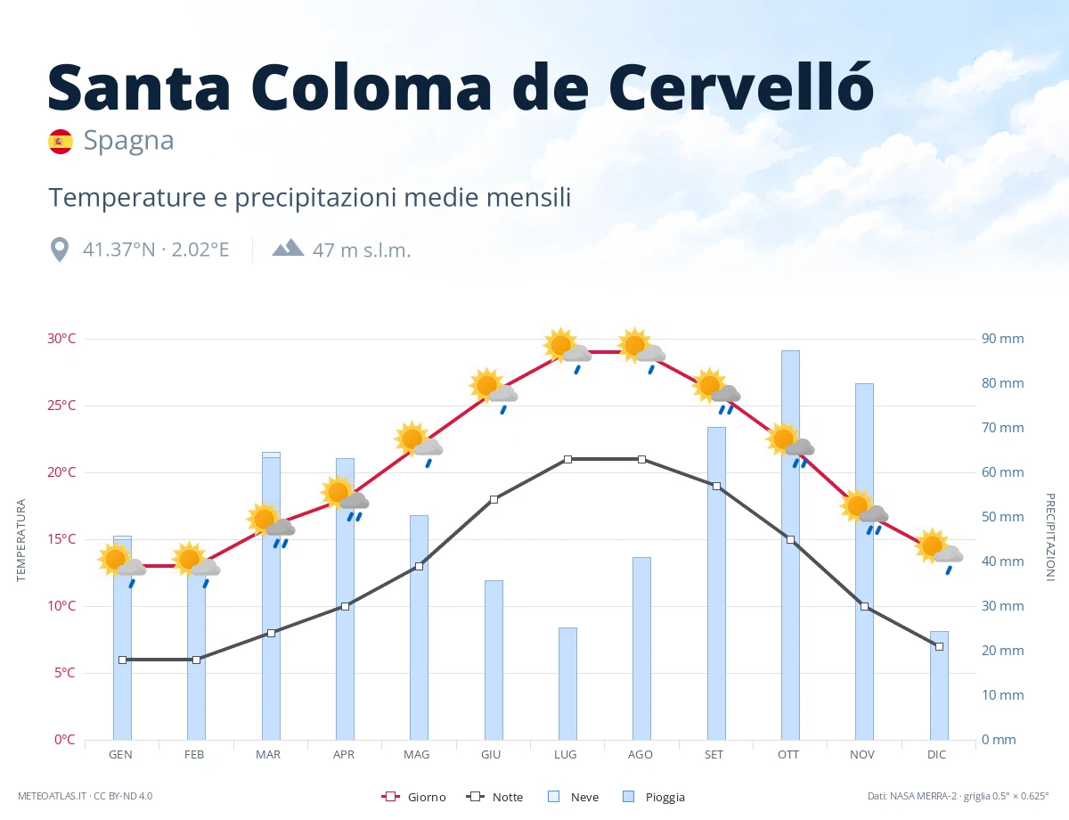 Santa Coloma de Cervelló - temperature e precipitazioni medie mensili