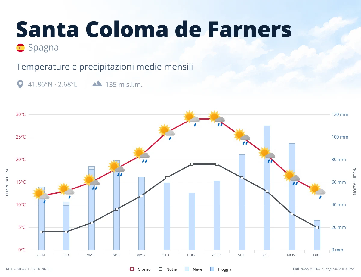 Santa Coloma de Farners - temperature e precipitazioni medie mensili