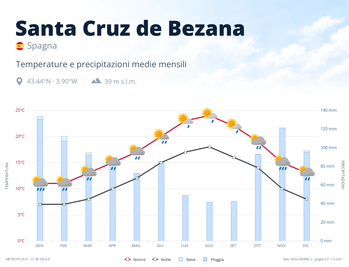Santa Cruz de Bezana - temperature e precipitazioni medie mensili