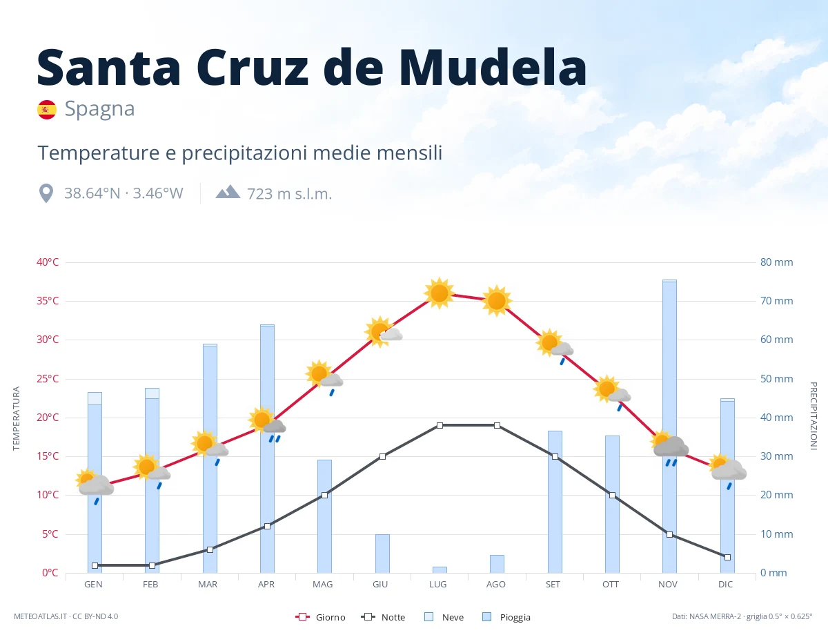 Santa Cruz de Mudela - temperature e precipitazioni medie mensili