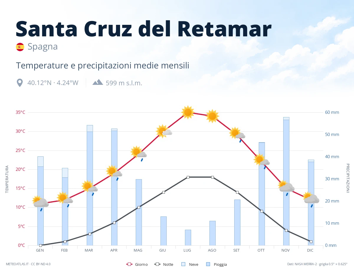 Santa Cruz del Retamar - temperature e precipitazioni medie mensili