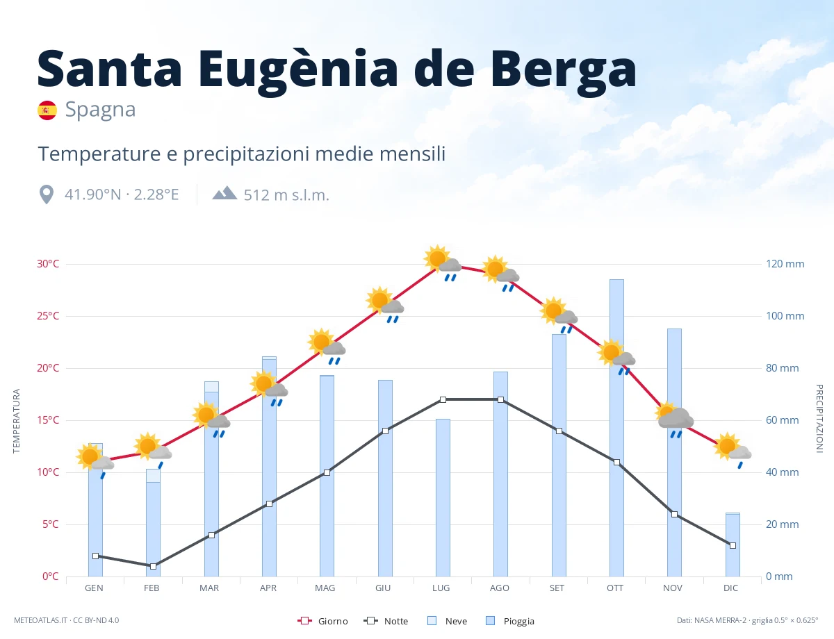 Santa Eugènia de Berga - temperature e precipitazioni medie mensili