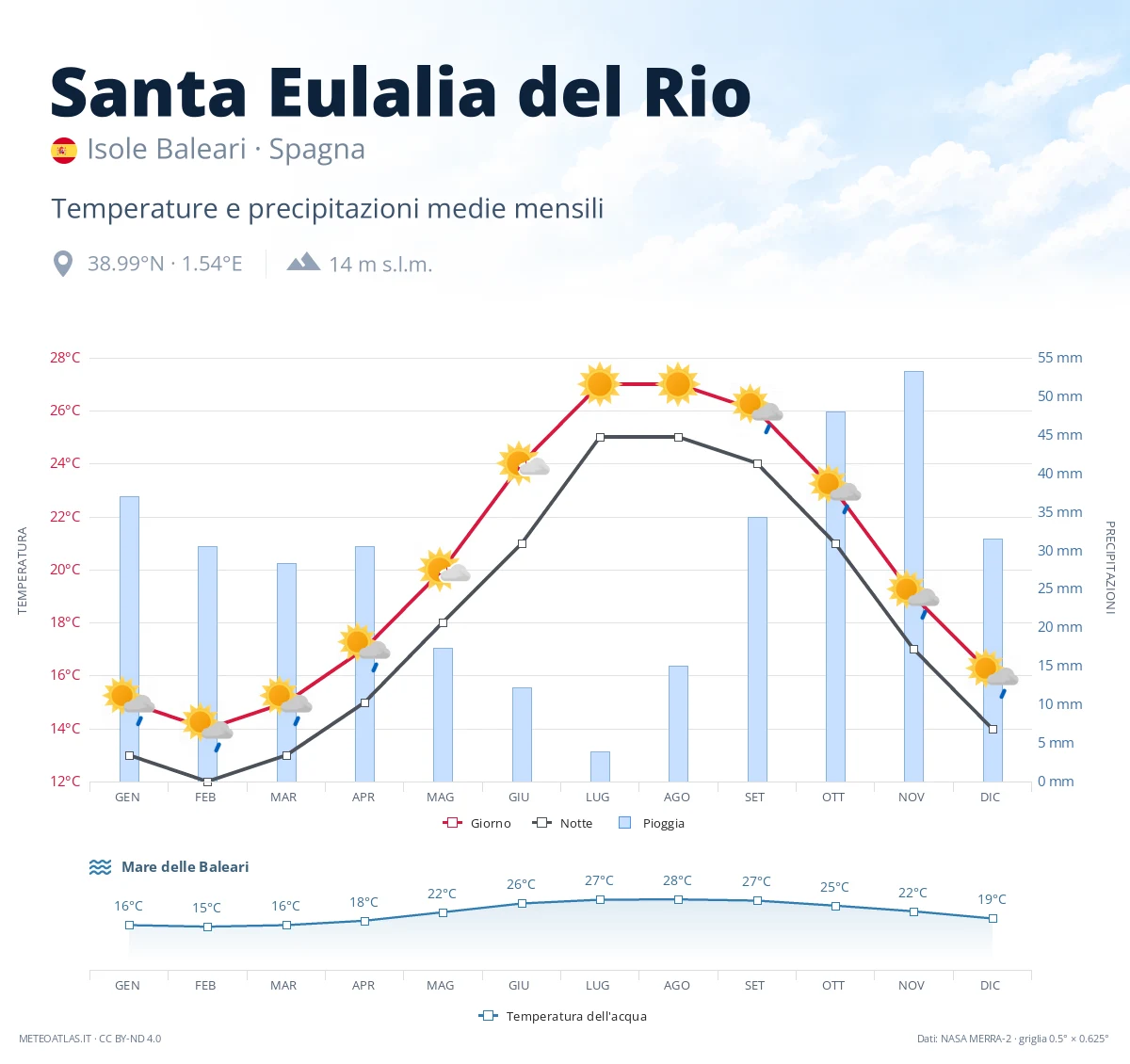 Santa Eulalia del Rio - temperature e precipitazioni medie mensili