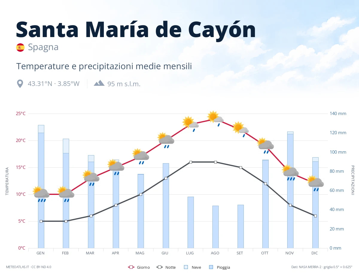 Santa María de Cayón - temperature e precipitazioni medie mensili