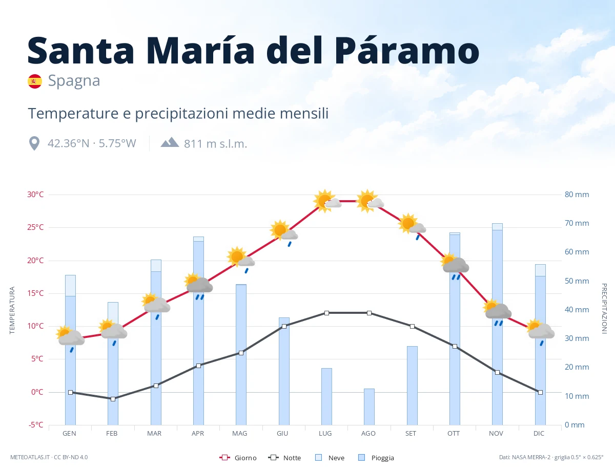 Santa María del Páramo - temperature e precipitazioni medie mensili
