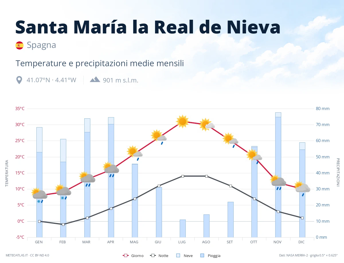 Santa María la Real de Nieva - temperature e precipitazioni medie mensili