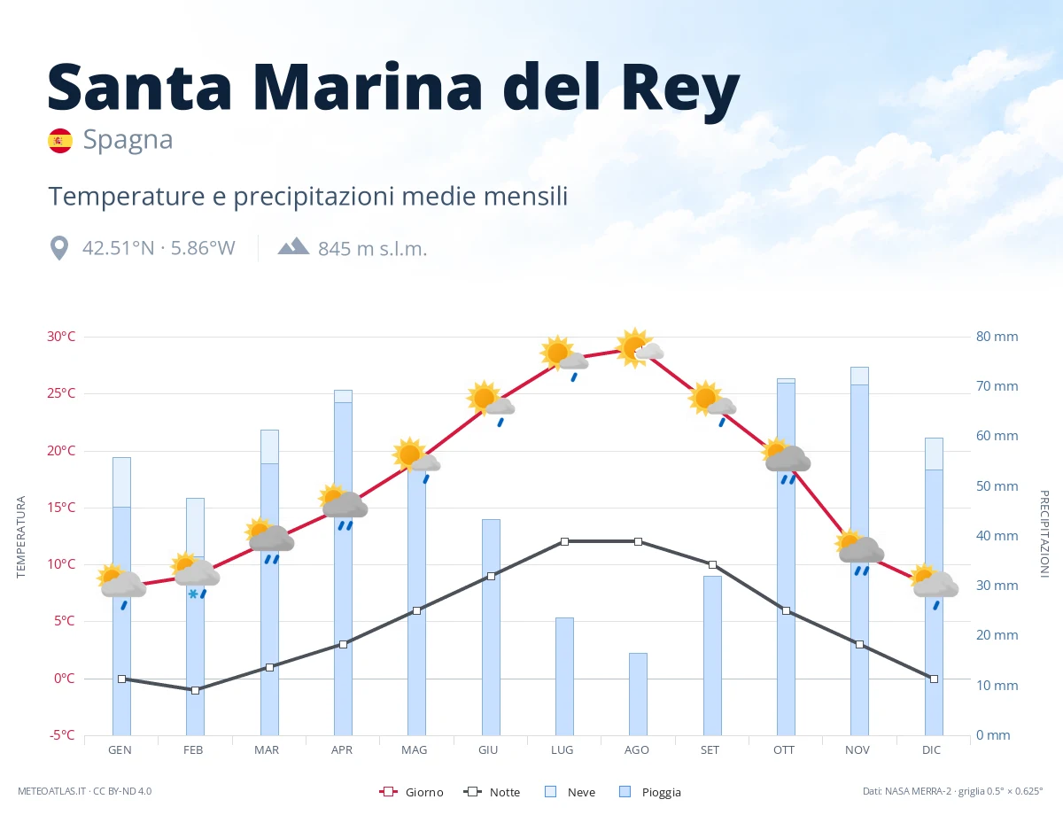 Santa Marina del Rey - temperature e precipitazioni medie mensili