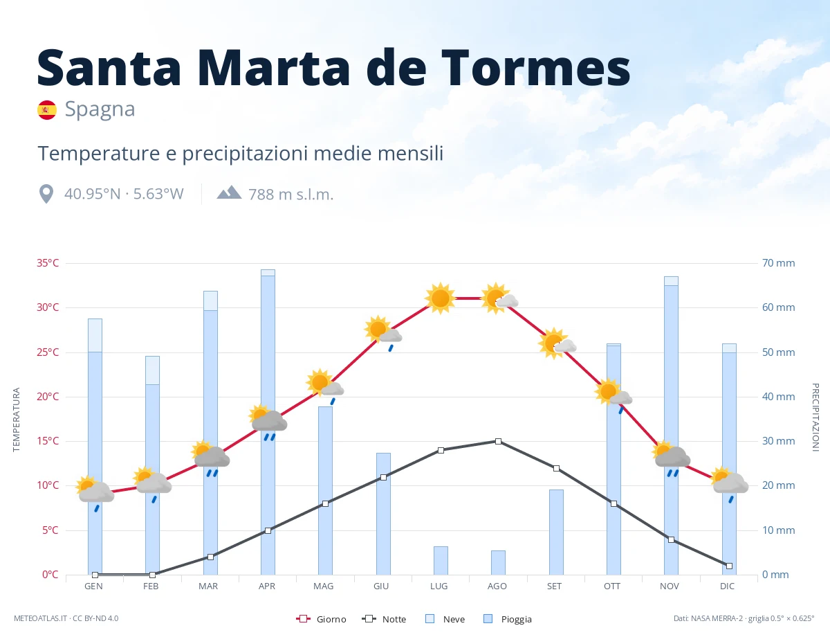 Santa Marta de Tormes - temperature e precipitazioni medie mensili