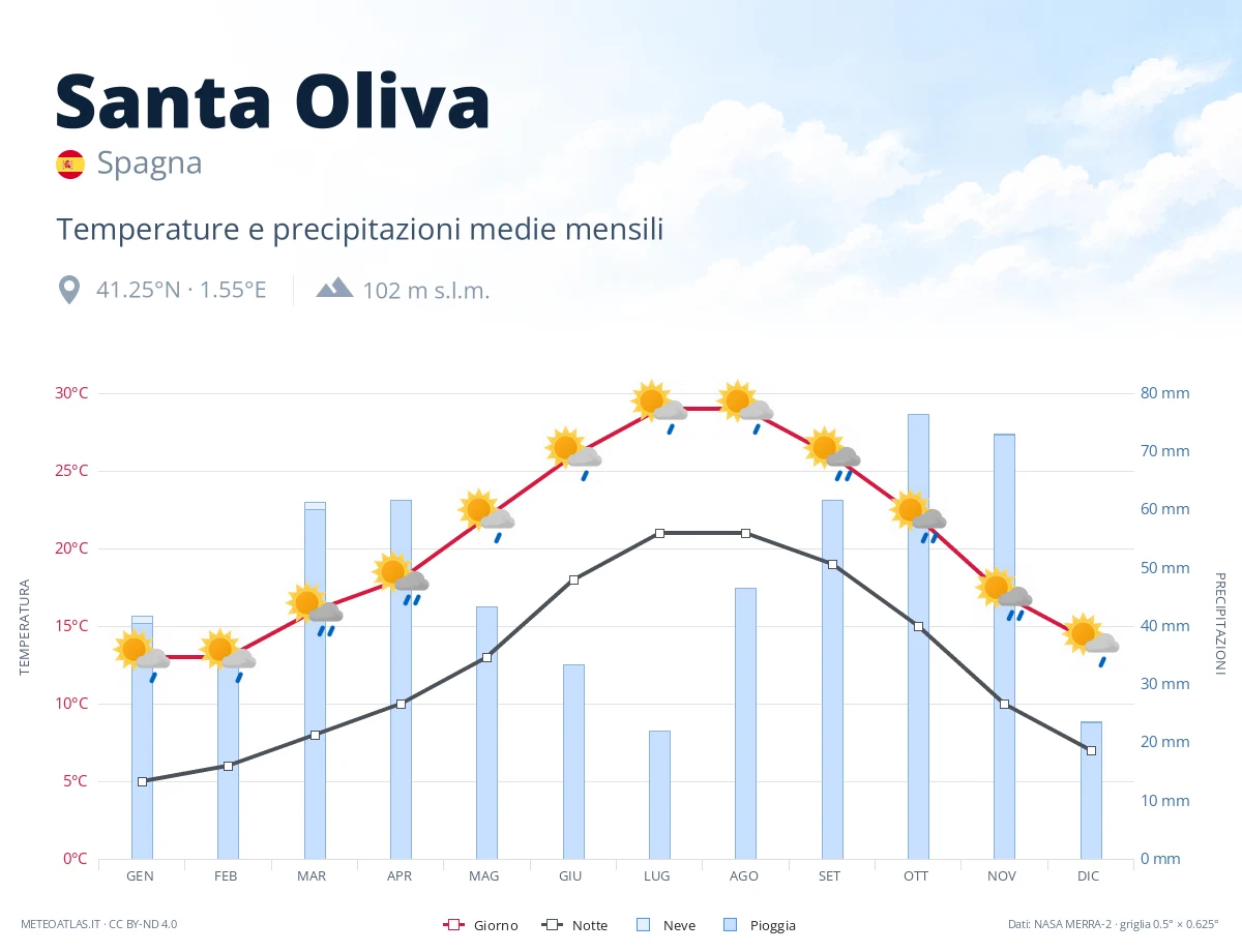 Santa Oliva - temperature e precipitazioni medie mensili