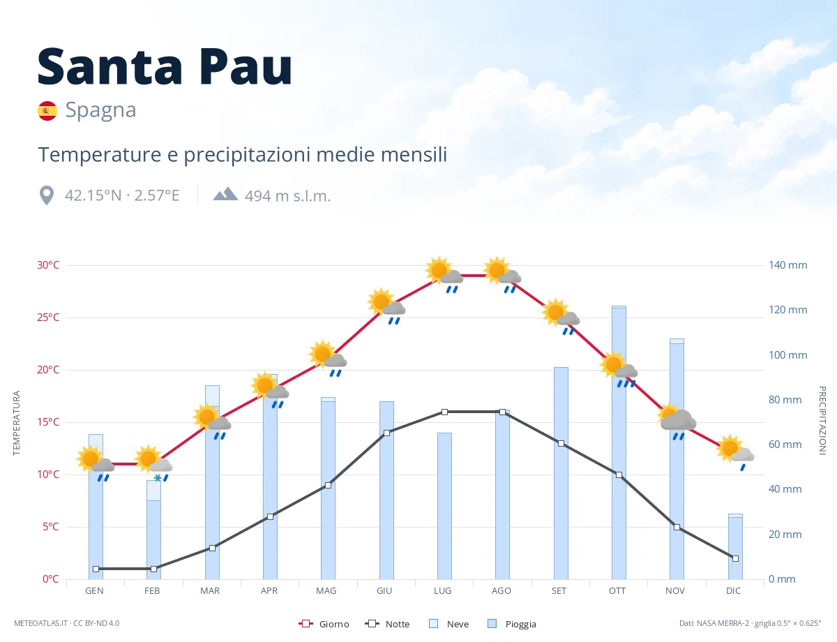 Santa Pau - temperature e precipitazioni medie mensili