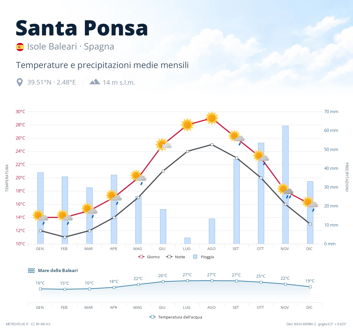 Santa Ponsa - temperature e precipitazioni medie mensili