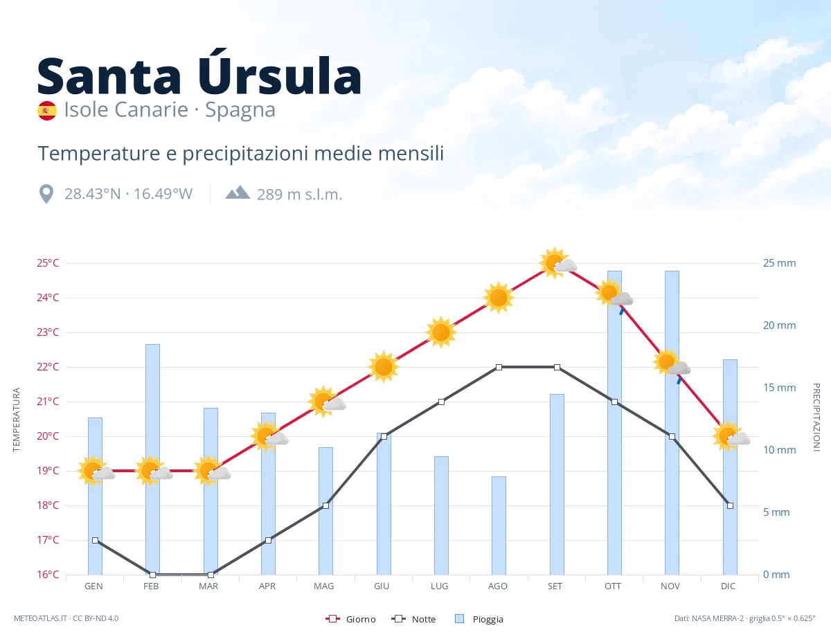 Santa Úrsula - temperature e precipitazioni medie mensili