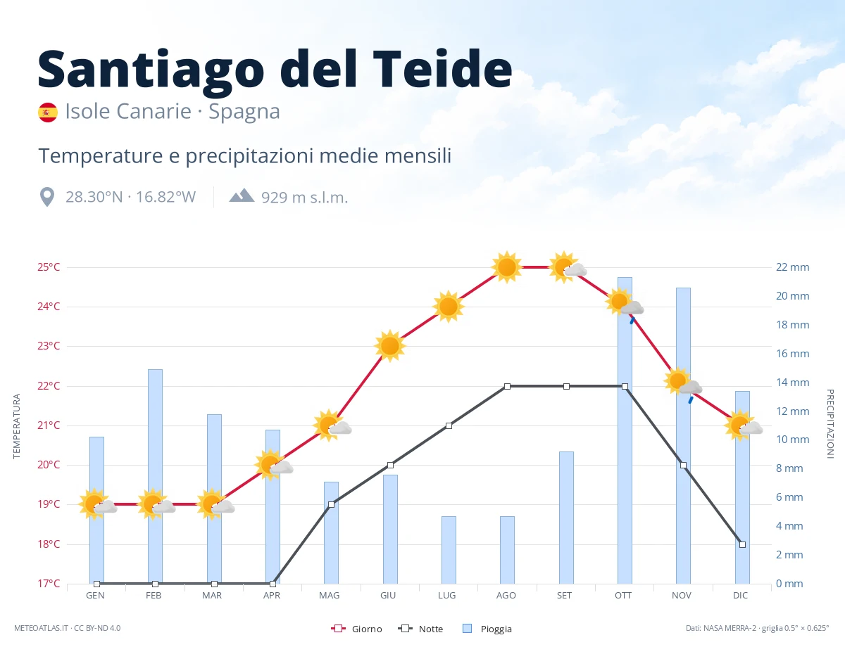Santiago del Teide - temperature e precipitazioni medie mensili