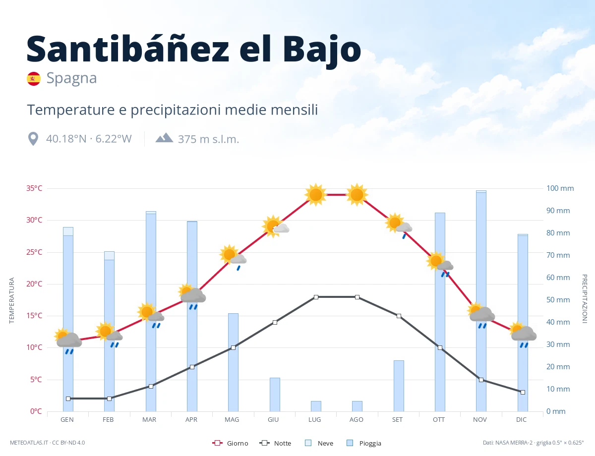 Santibáñez el Bajo - temperature e precipitazioni medie mensili