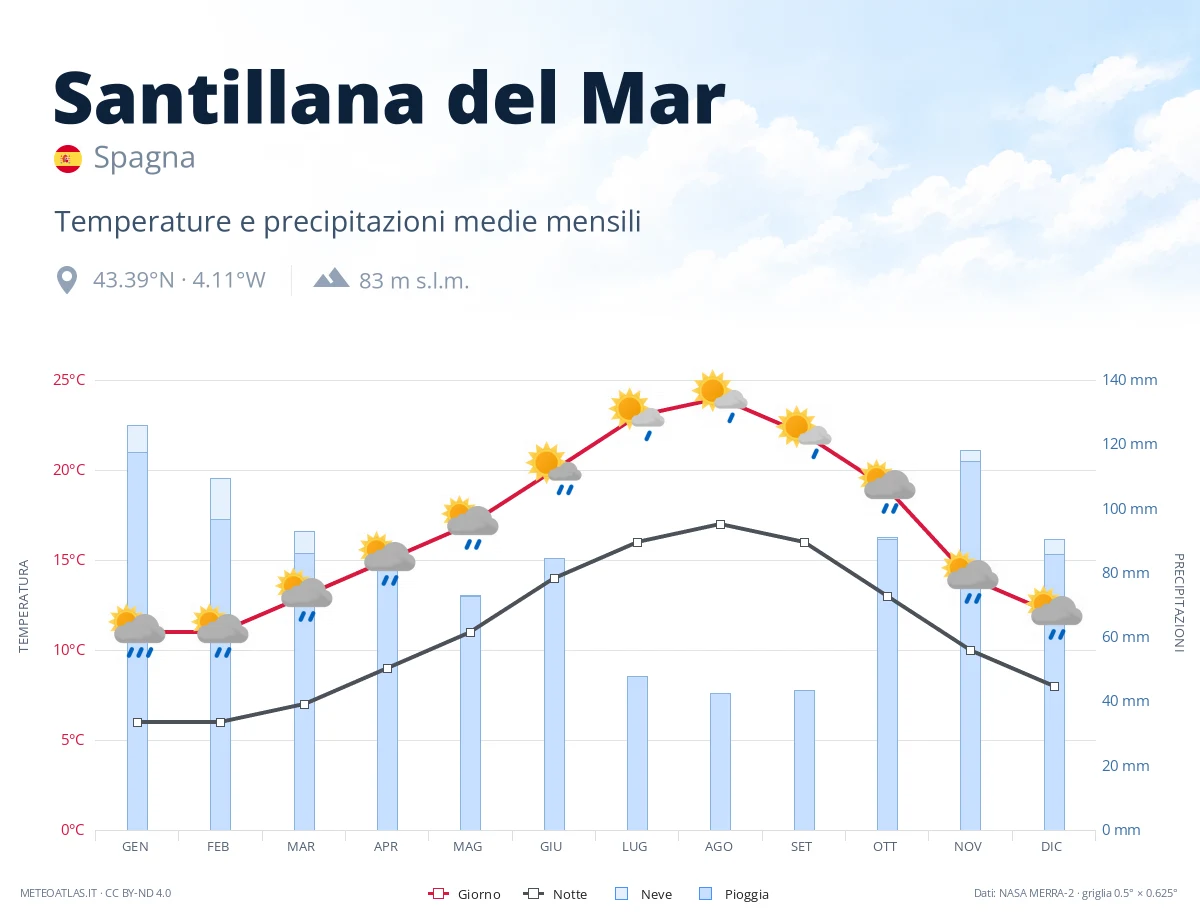 Santillana del Mar - temperature e precipitazioni medie mensili
