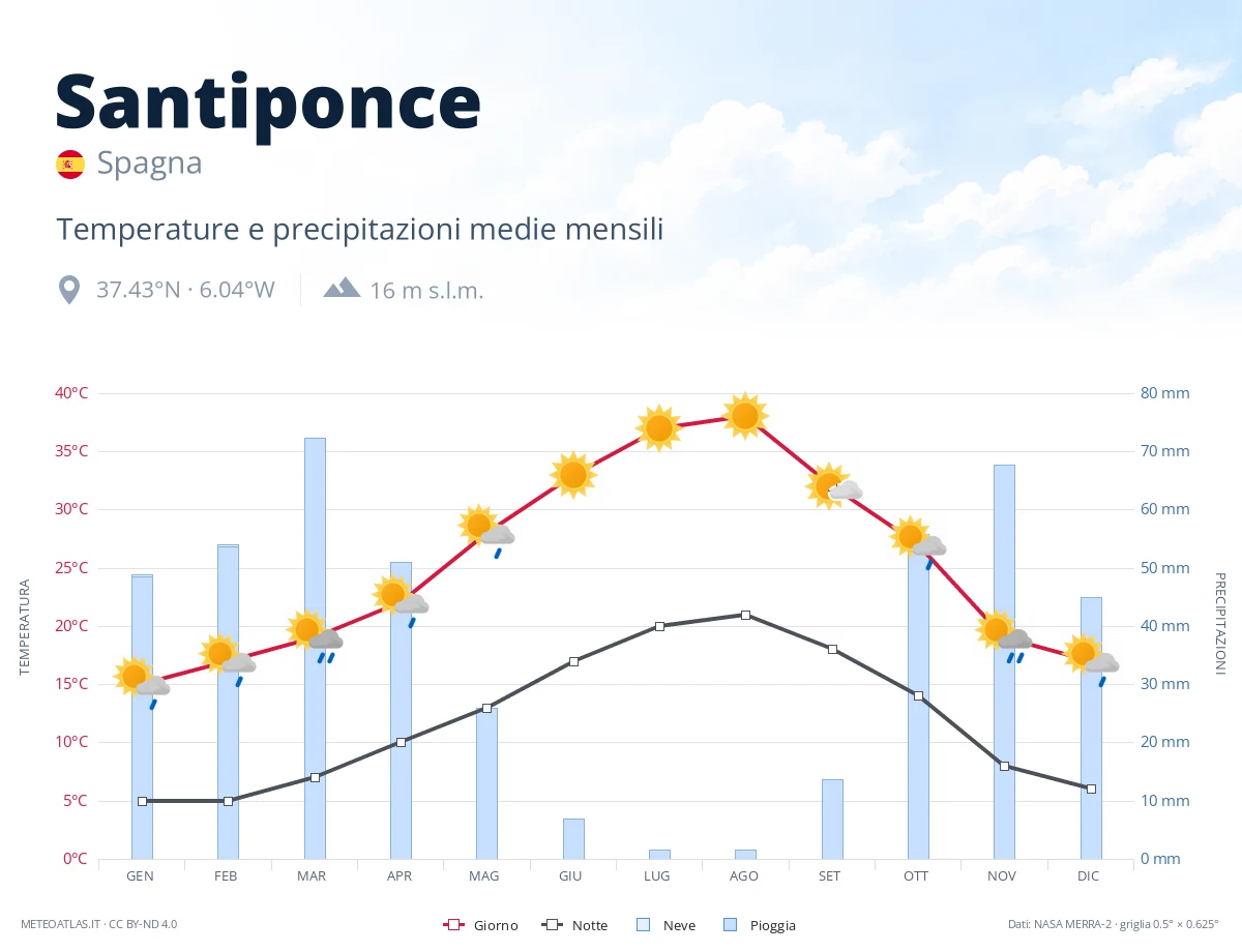 Santiponce - temperature e precipitazioni medie mensili