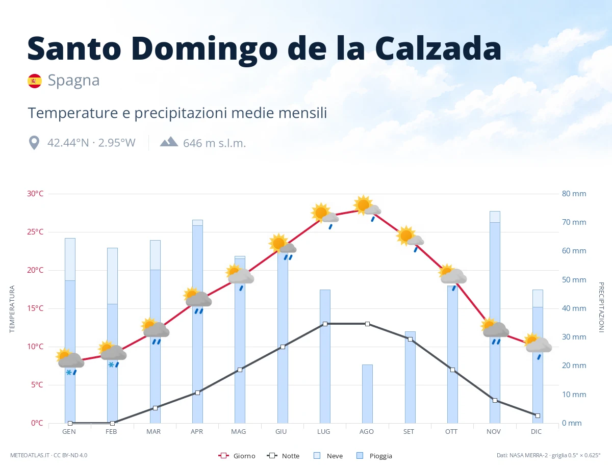 Santo Domingo de la Calzada - temperature e precipitazioni medie mensili