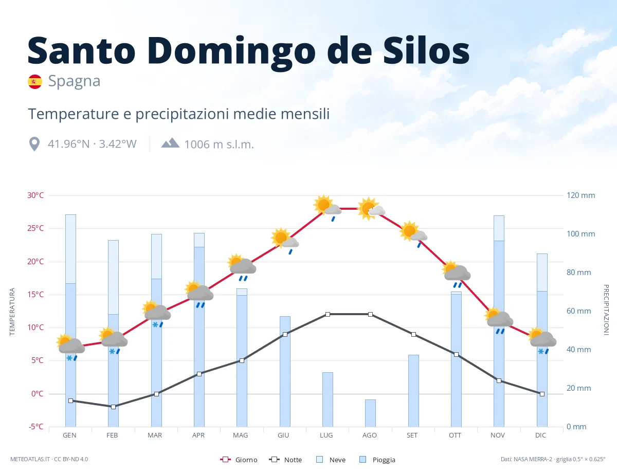 Santo Domingo de Silos - temperature e precipitazioni medie mensili