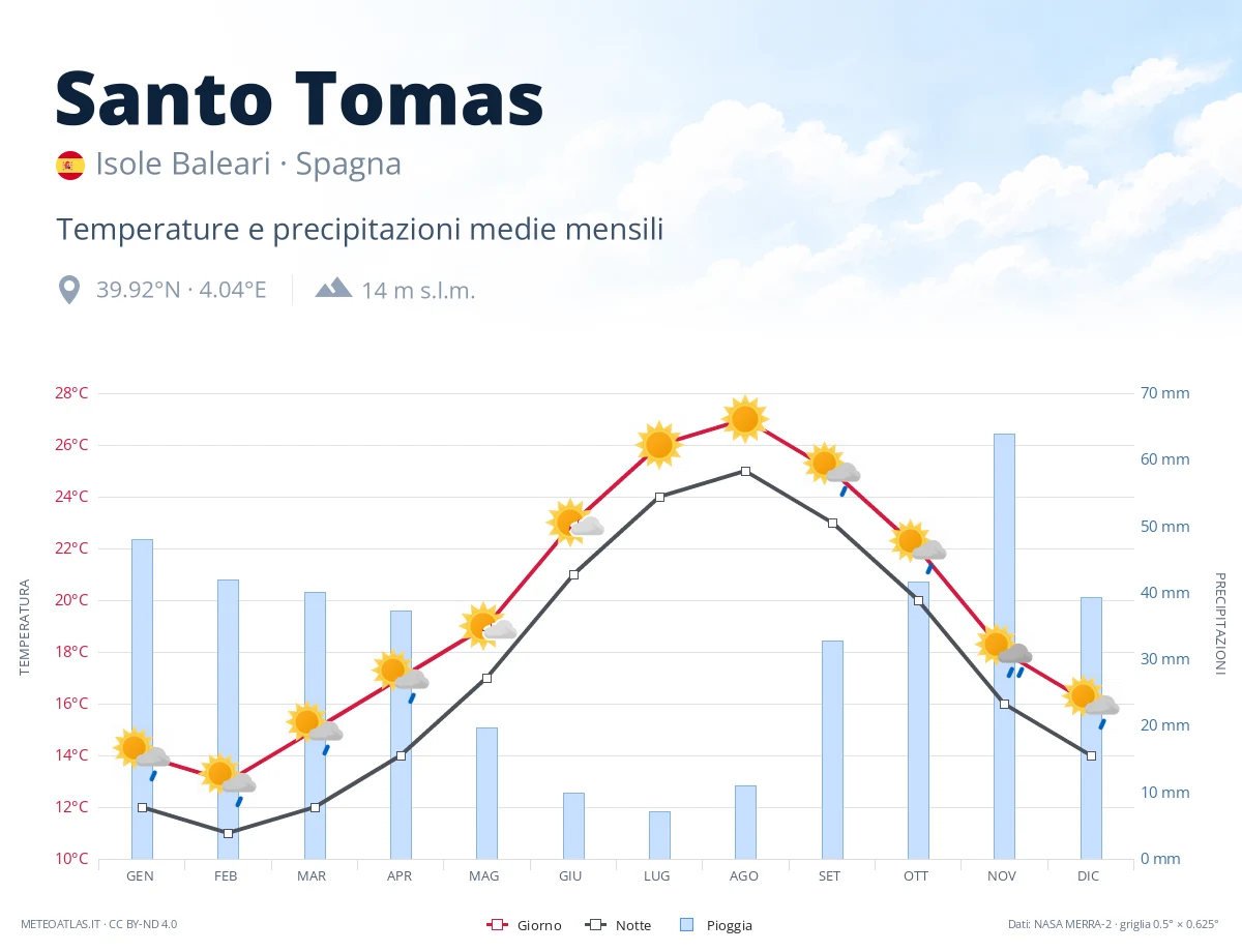 Santo Tomas - temperature e precipitazioni medie mensili
