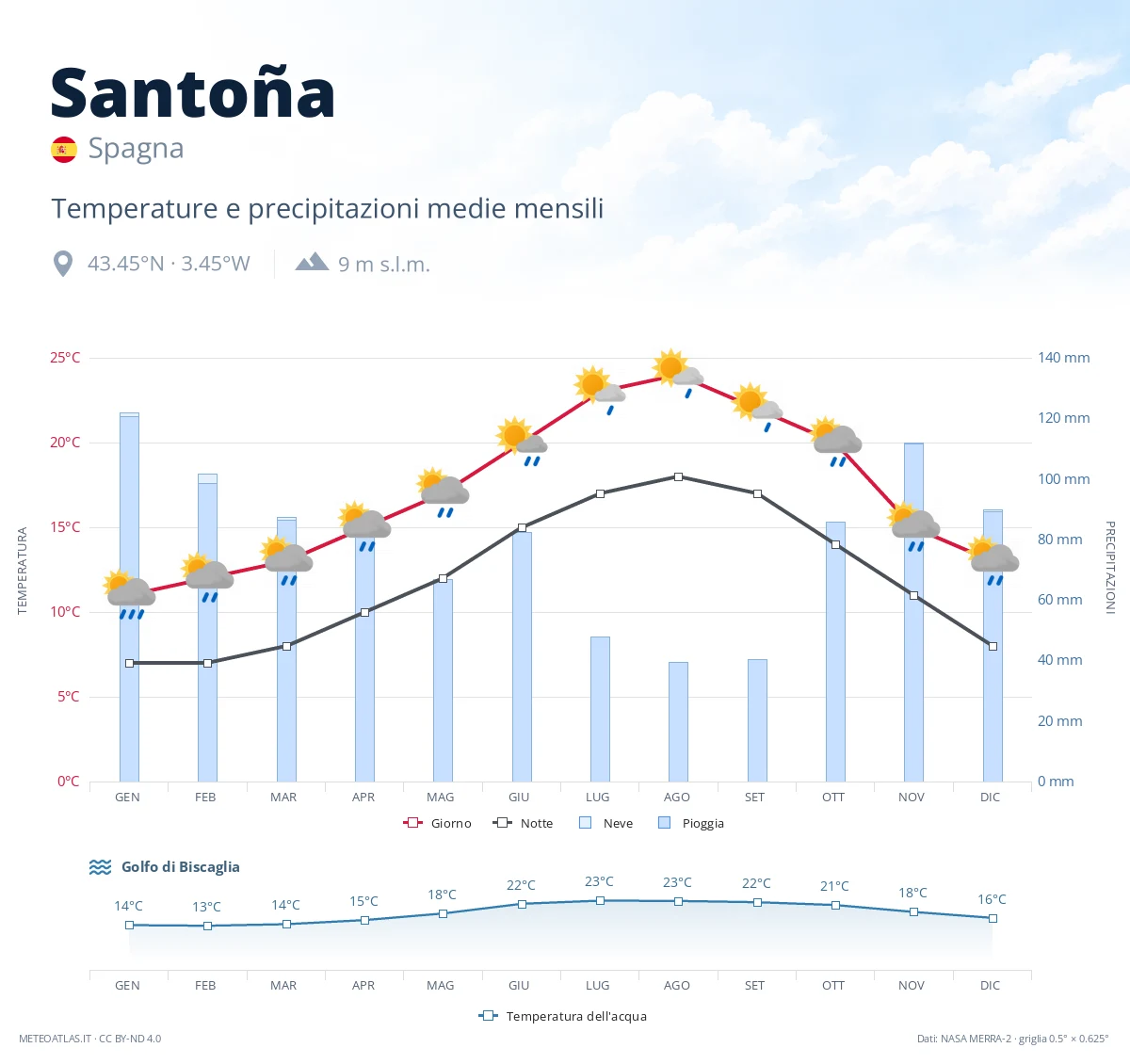 Santoña - temperature e precipitazioni medie mensili