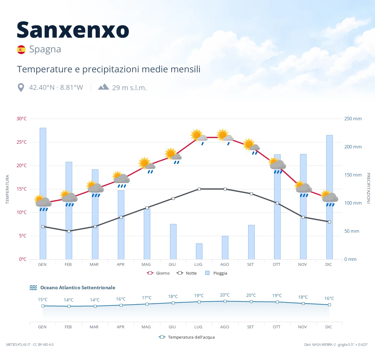 Sanxenxo - temperature e precipitazioni medie mensili