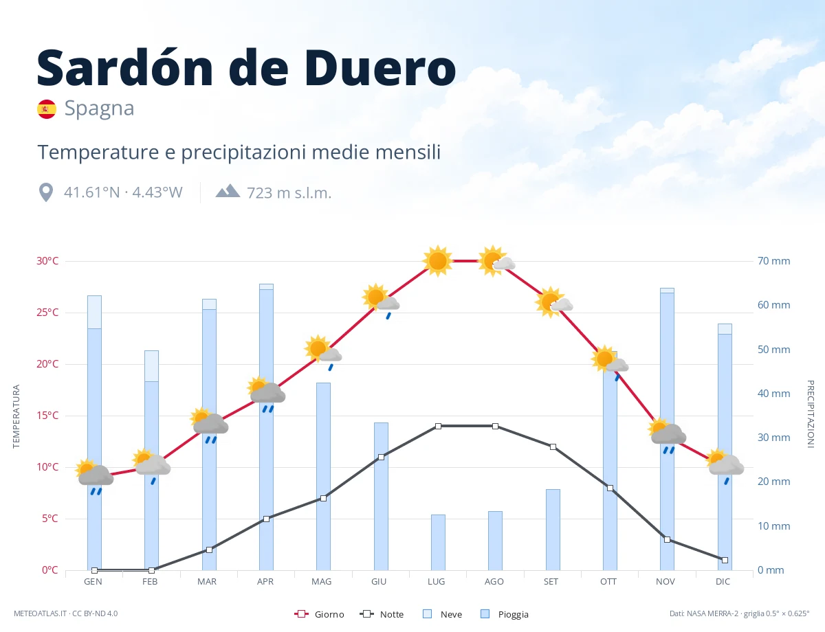 Sardón de Duero - temperature e precipitazioni medie mensili