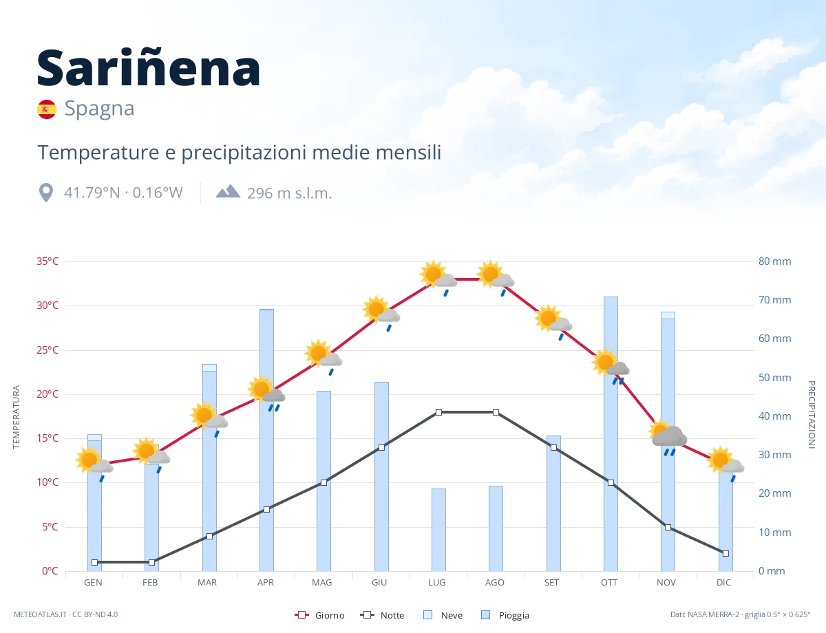 Sariñena - temperature e precipitazioni medie mensili