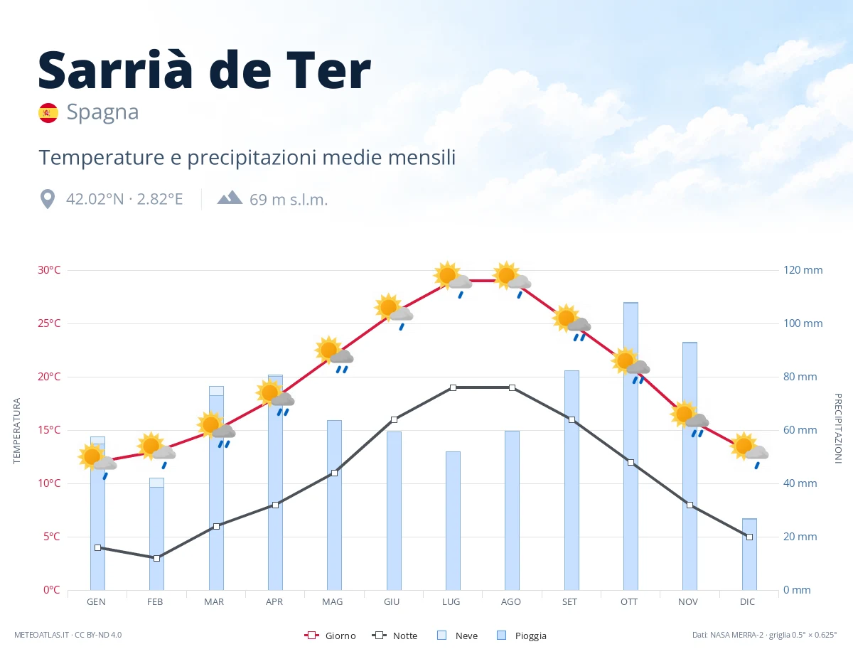 Sarrià de Ter - temperature e precipitazioni medie mensili