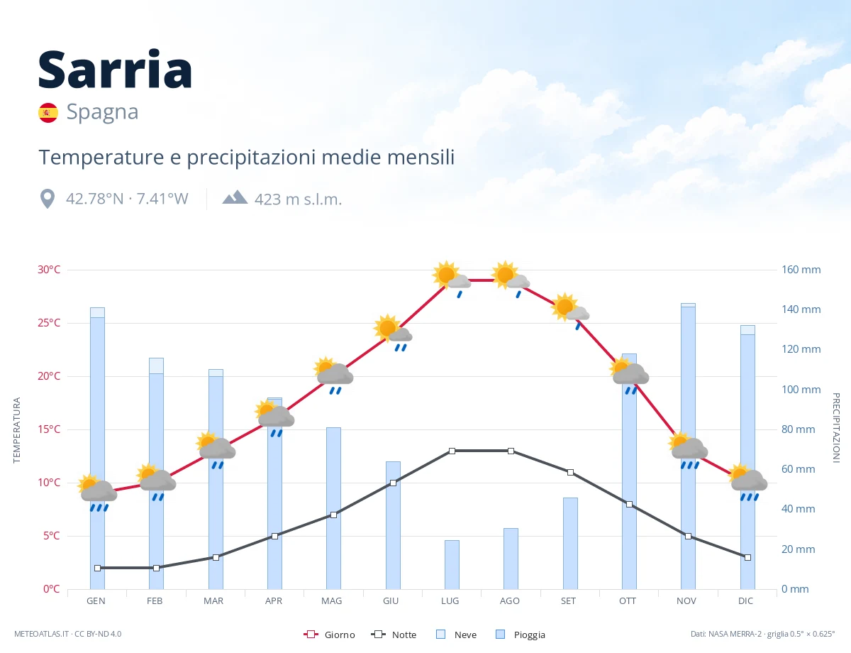 Sarria - temperature e precipitazioni medie mensili