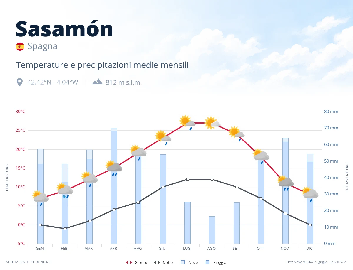 Sasamón - temperature e precipitazioni medie mensili