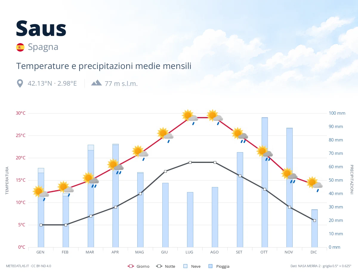 Saus - temperature e precipitazioni medie mensili